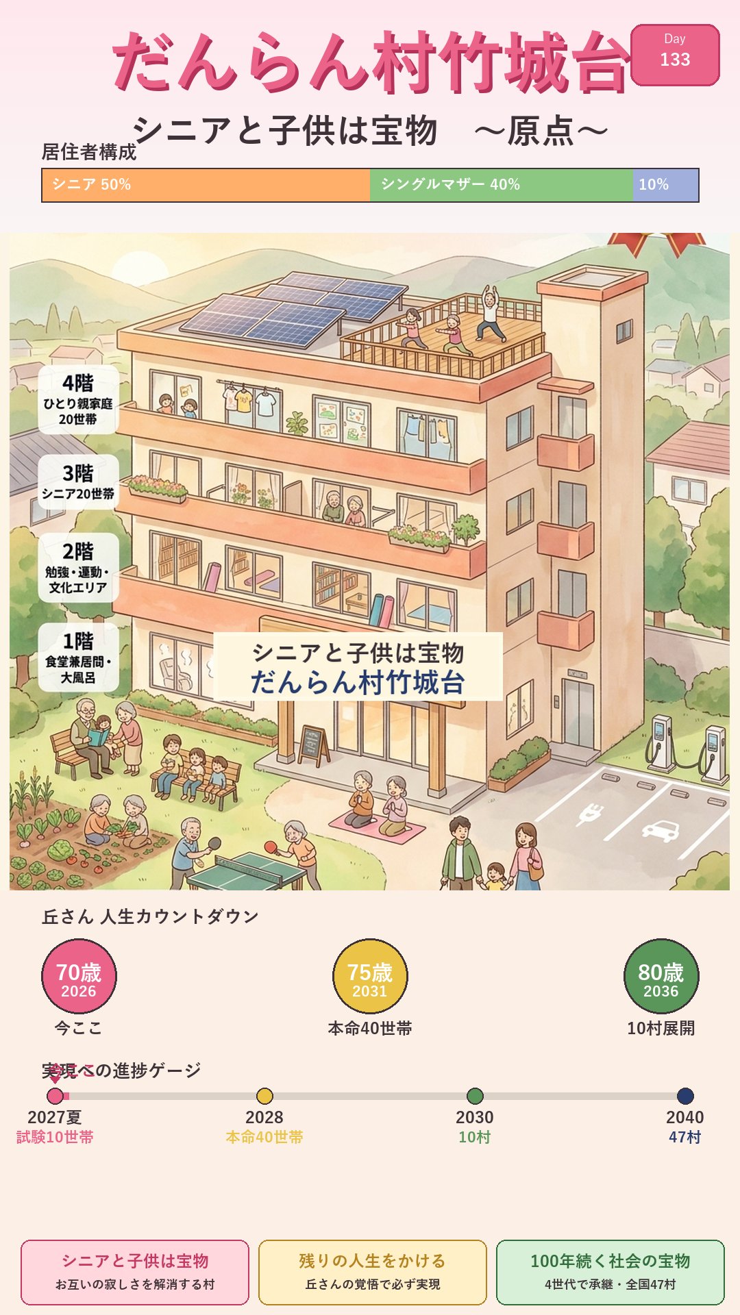 ゆうもあヴィレッジ 構想イメージ ― シニアとシングルマザーの多世代共生住居